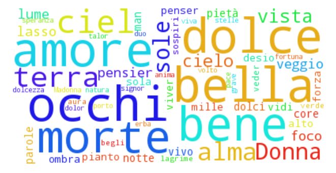 Petrarch's Rime sparse Word Cloud